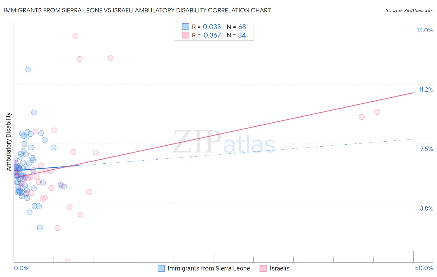 Immigrants from Sierra Leone vs Israeli Ambulatory Disability