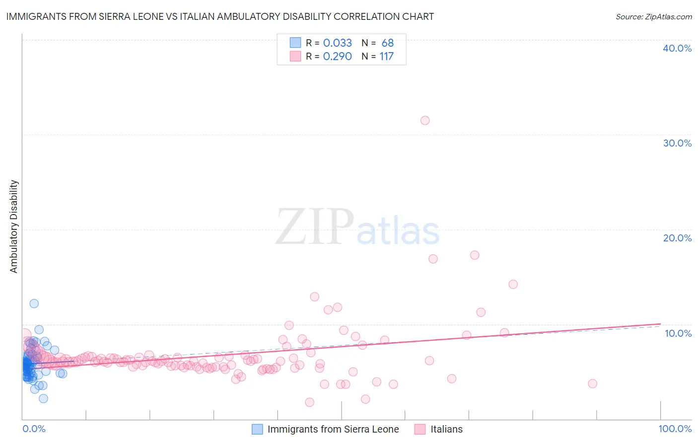 Immigrants from Sierra Leone vs Italian Ambulatory Disability