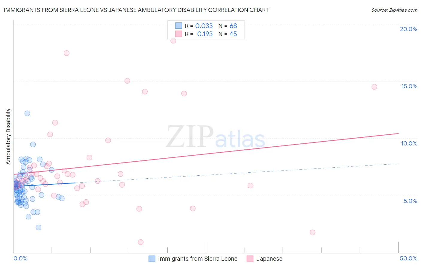Immigrants from Sierra Leone vs Japanese Ambulatory Disability