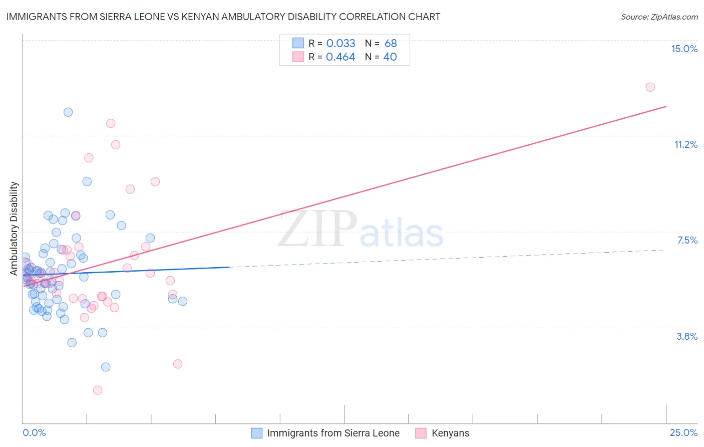 Immigrants from Sierra Leone vs Kenyan Ambulatory Disability