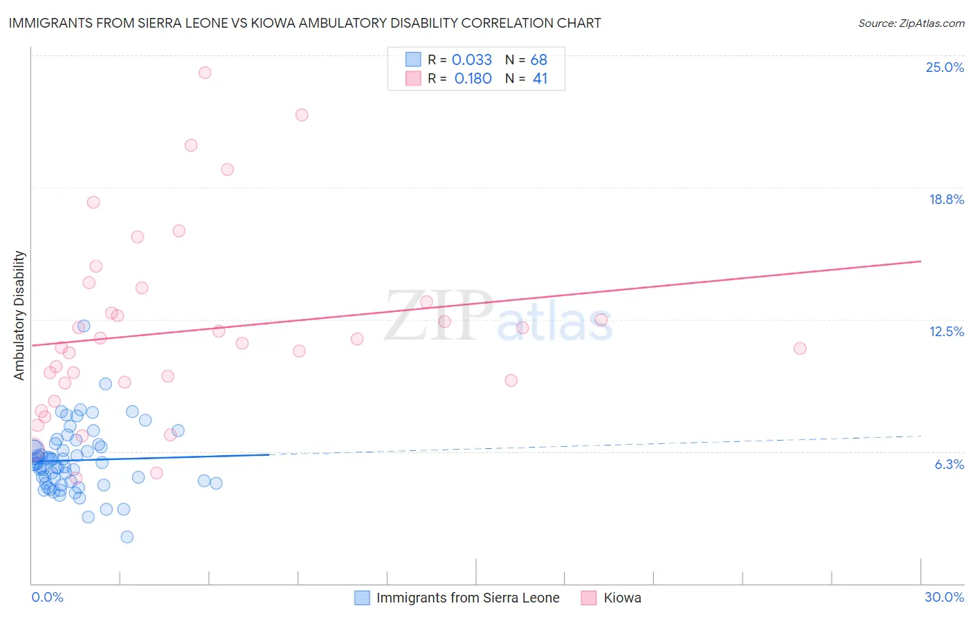 Immigrants from Sierra Leone vs Kiowa Ambulatory Disability