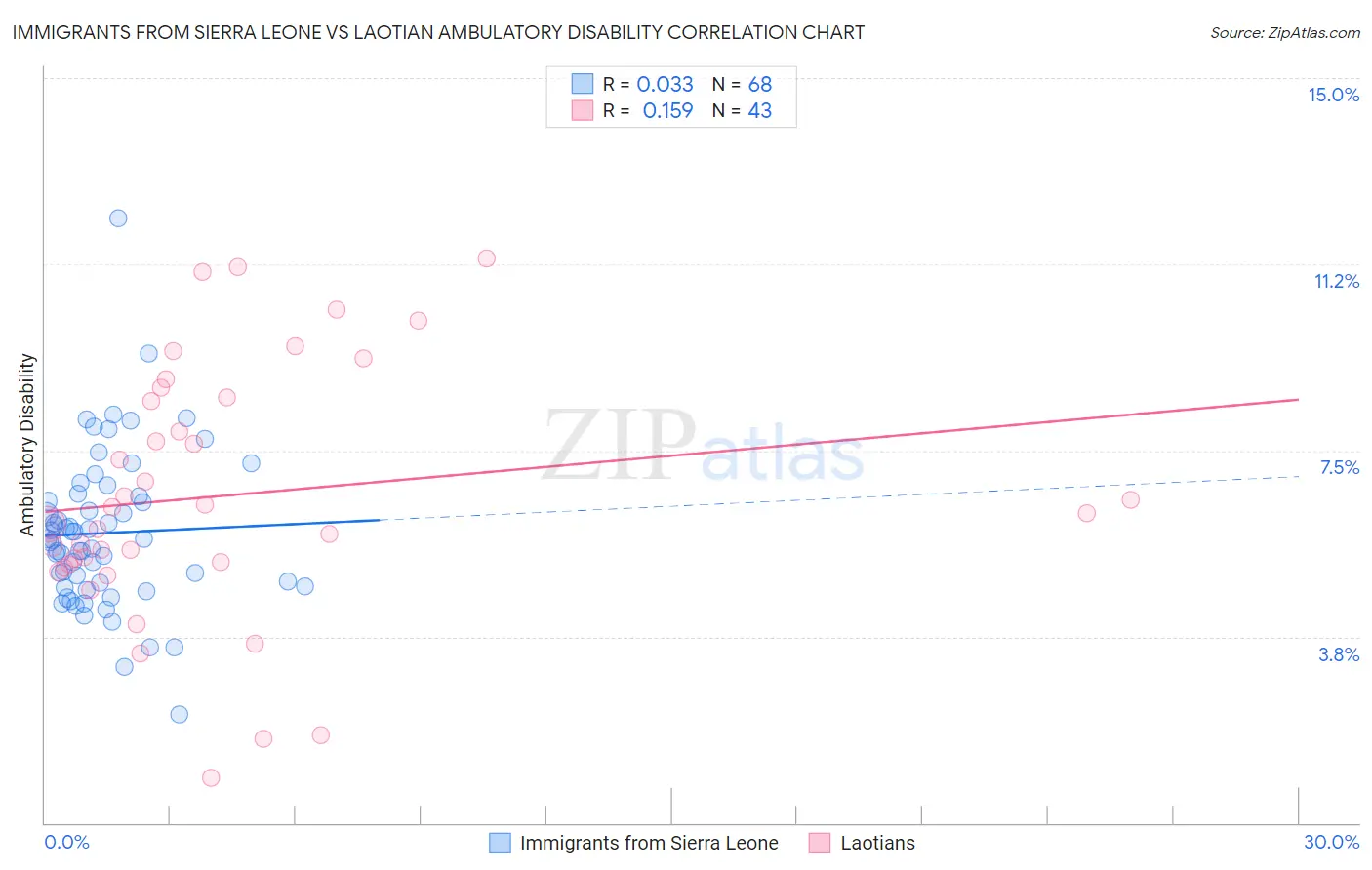 Immigrants from Sierra Leone vs Laotian Ambulatory Disability