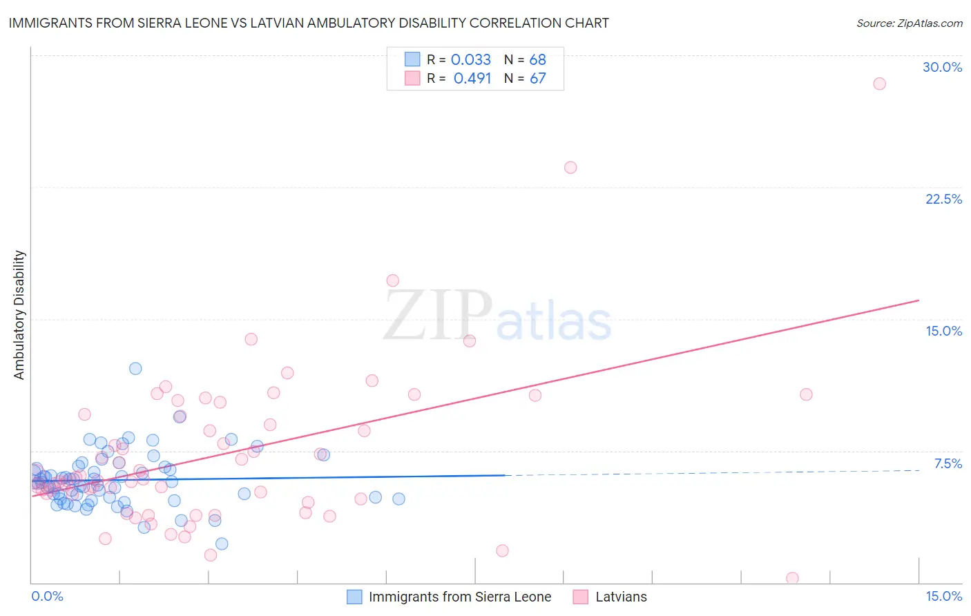 Immigrants from Sierra Leone vs Latvian Ambulatory Disability