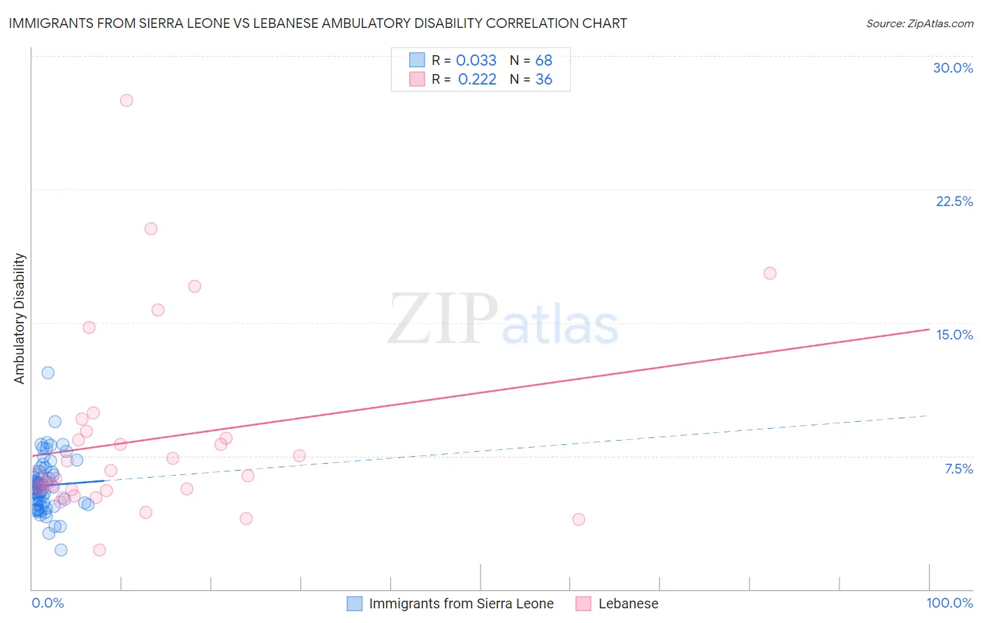 Immigrants from Sierra Leone vs Lebanese Ambulatory Disability