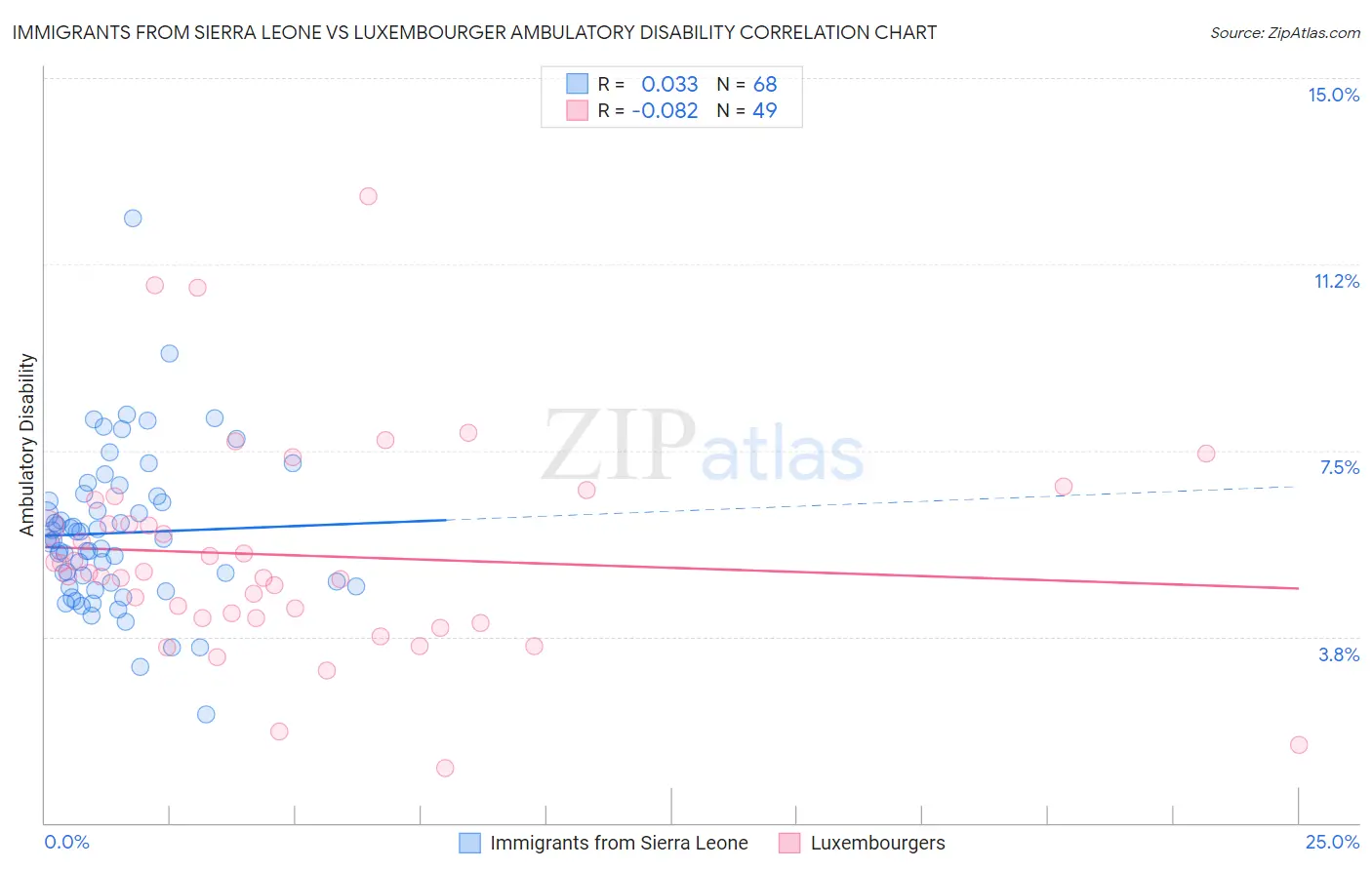 Immigrants from Sierra Leone vs Luxembourger Ambulatory Disability
