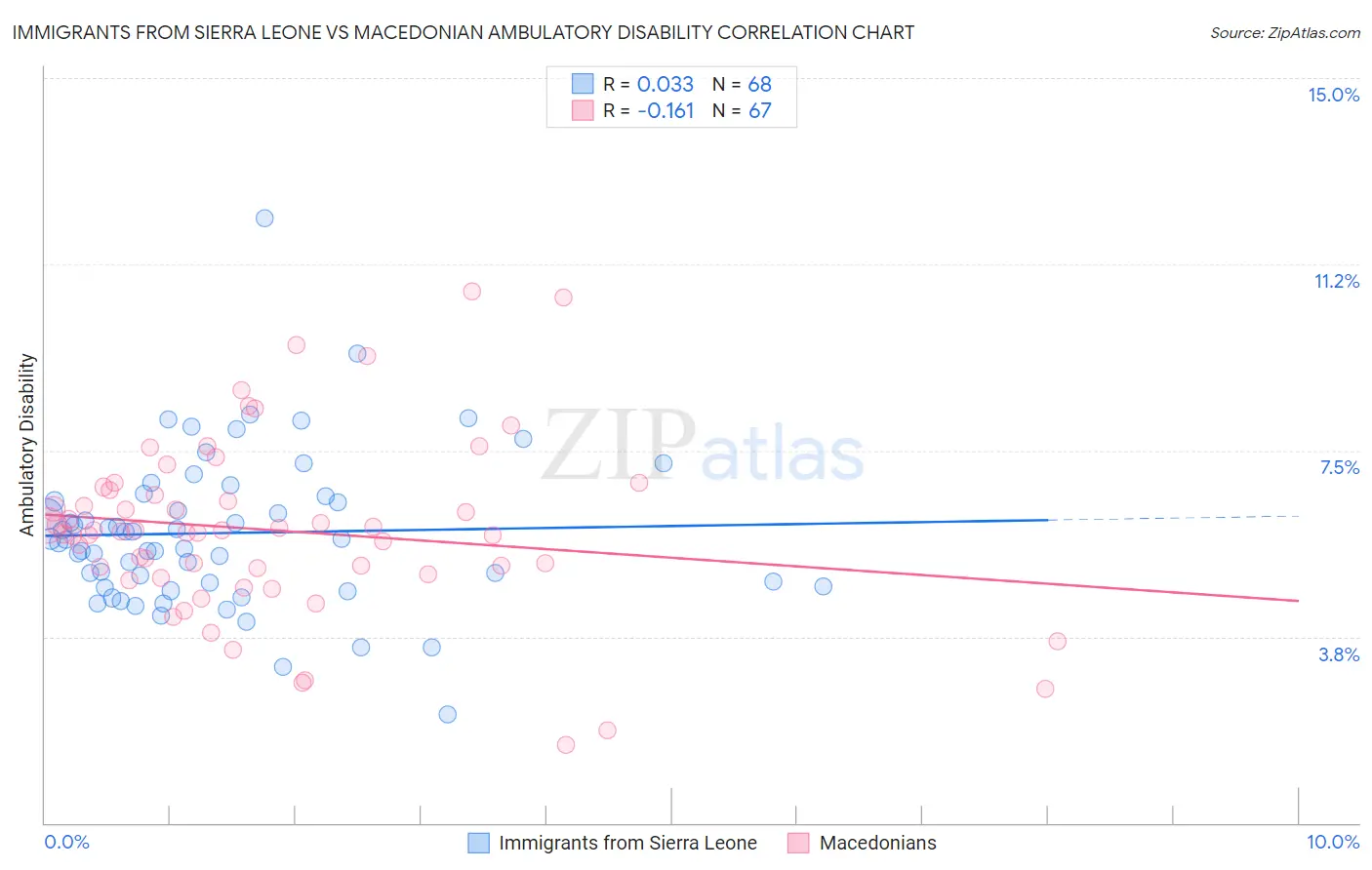 Immigrants from Sierra Leone vs Macedonian Ambulatory Disability