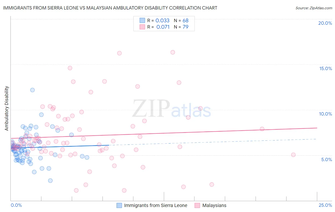 Immigrants from Sierra Leone vs Malaysian Ambulatory Disability