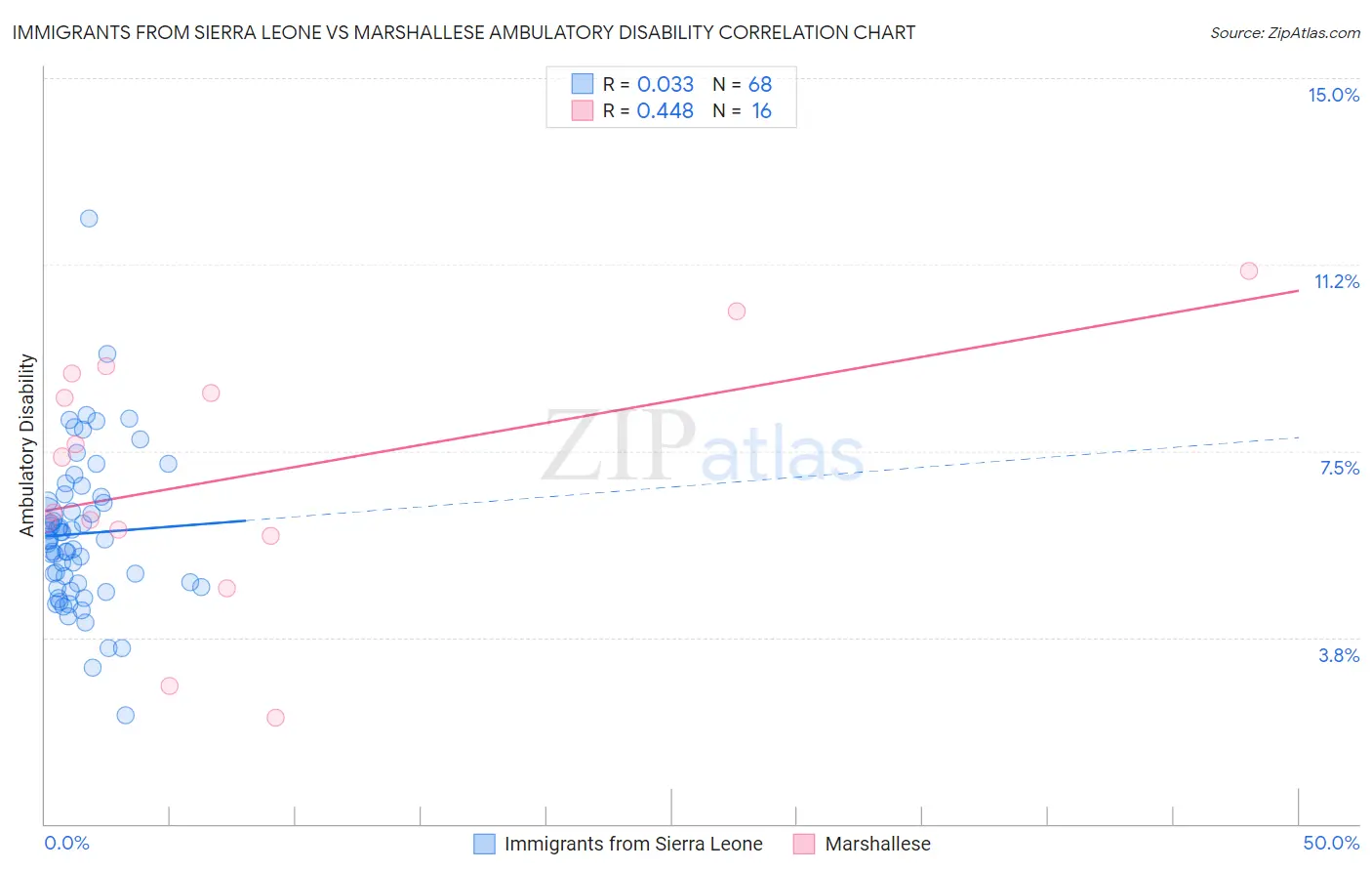 Immigrants from Sierra Leone vs Marshallese Ambulatory Disability