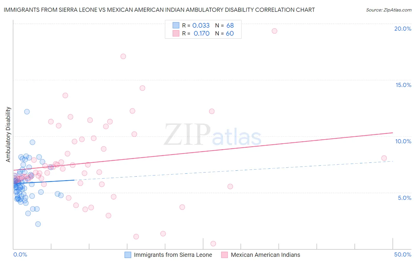 Immigrants from Sierra Leone vs Mexican American Indian Ambulatory Disability