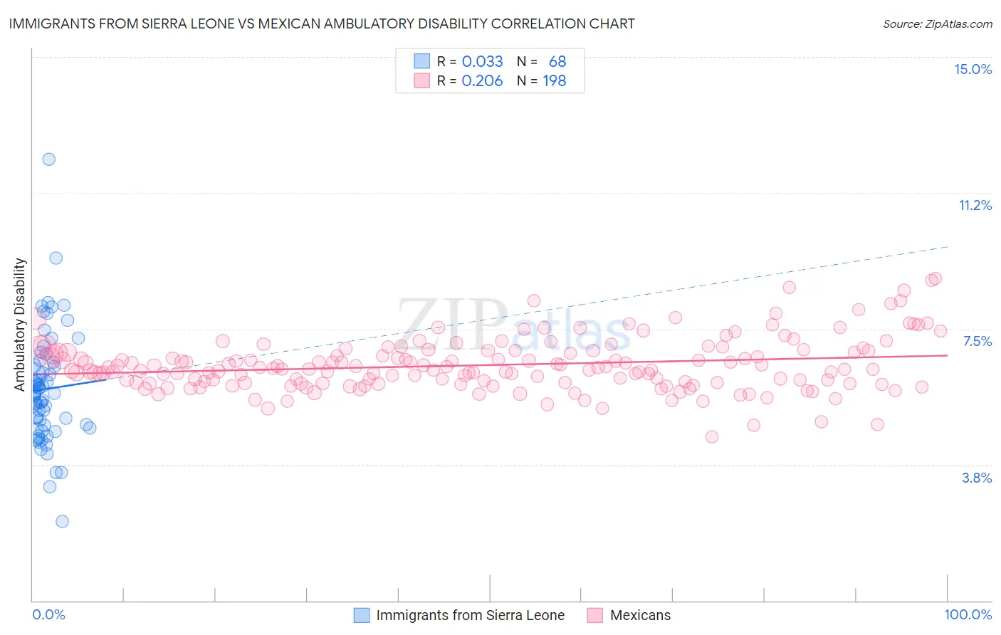 Immigrants from Sierra Leone vs Mexican Ambulatory Disability