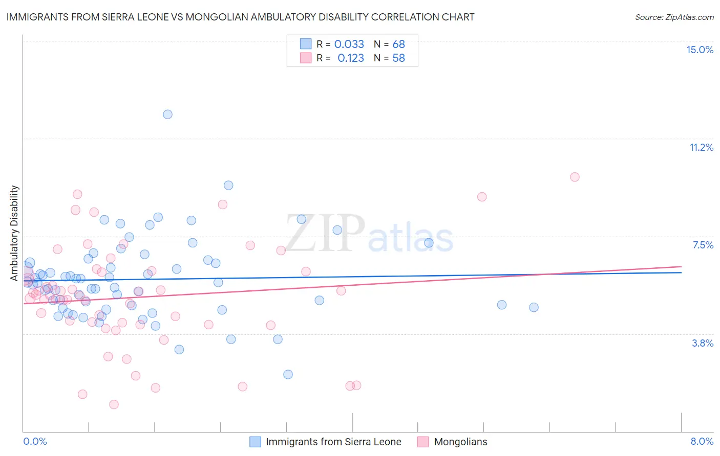 Immigrants from Sierra Leone vs Mongolian Ambulatory Disability