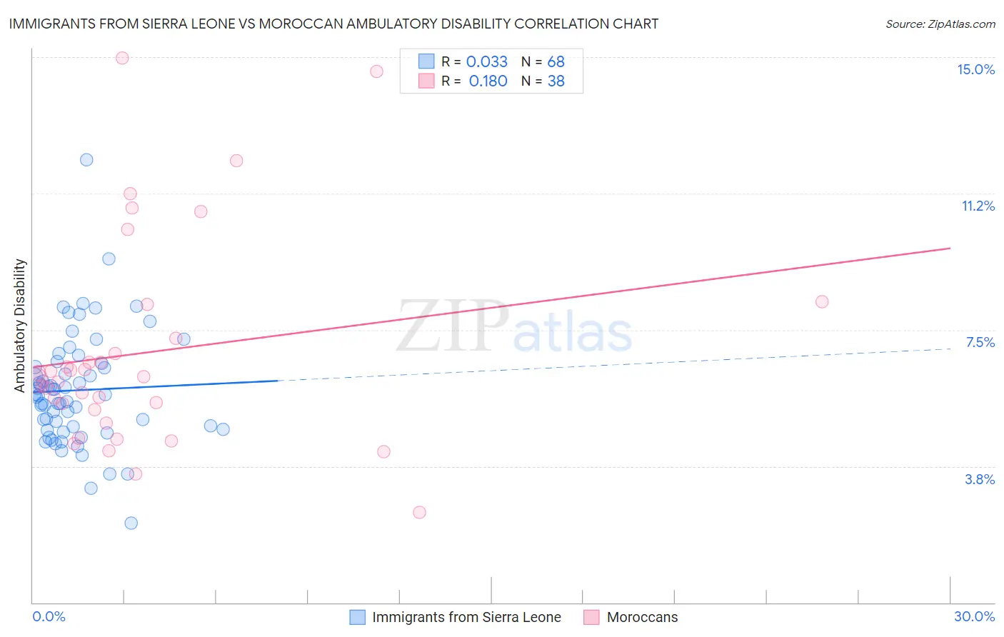 Immigrants from Sierra Leone vs Moroccan Ambulatory Disability