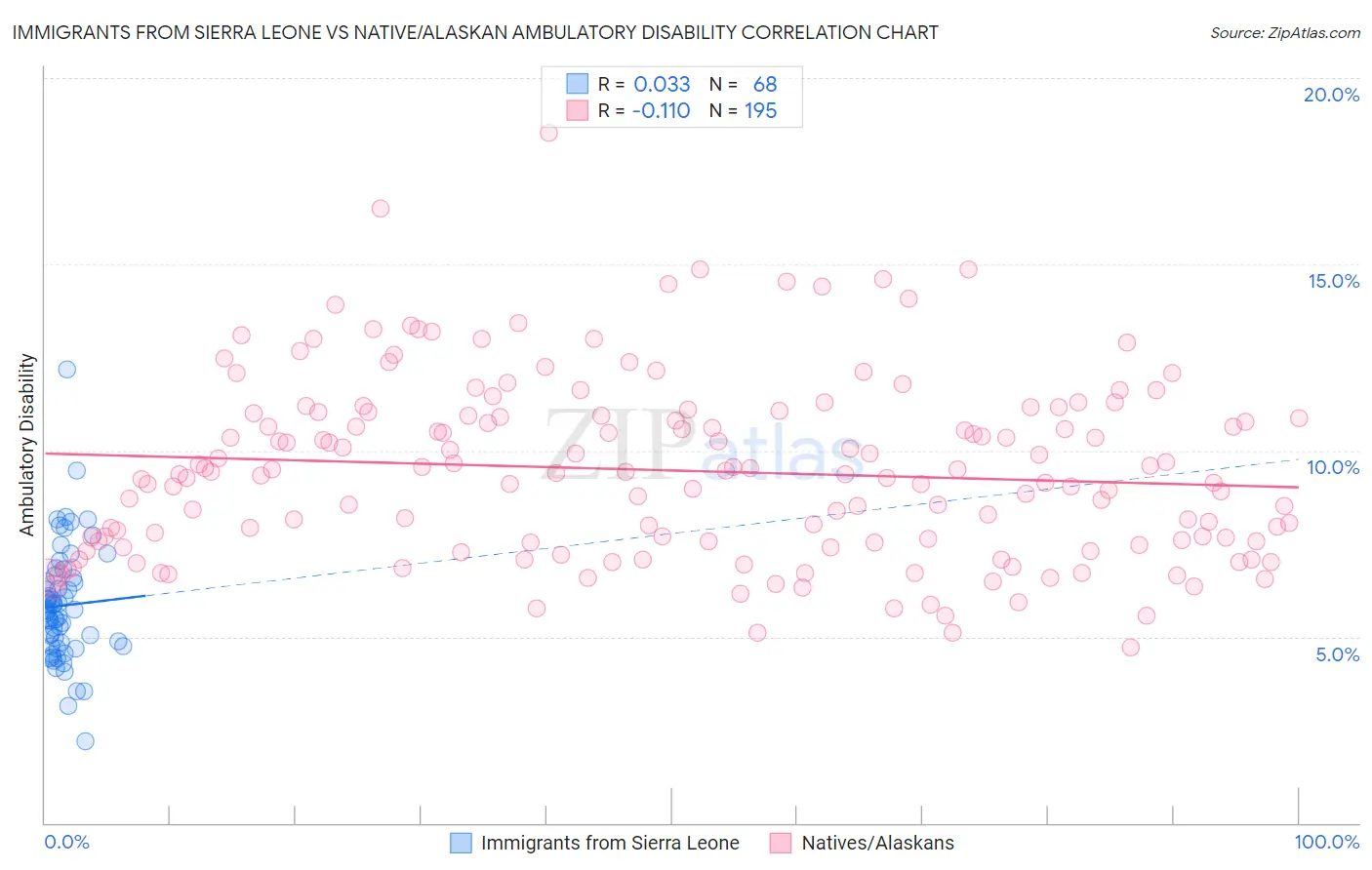 Immigrants from Sierra Leone vs Native/Alaskan Ambulatory Disability