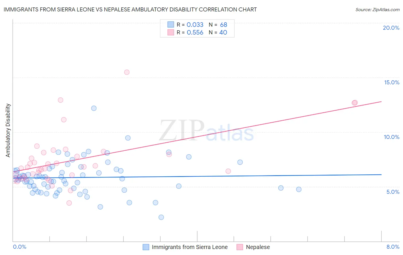 Immigrants from Sierra Leone vs Nepalese Ambulatory Disability