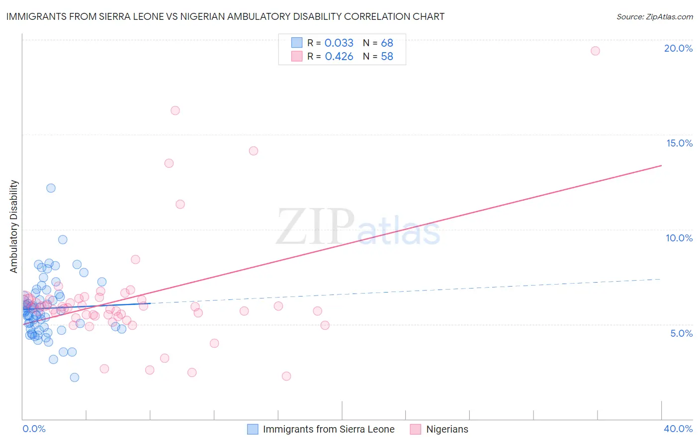 Immigrants from Sierra Leone vs Nigerian Ambulatory Disability