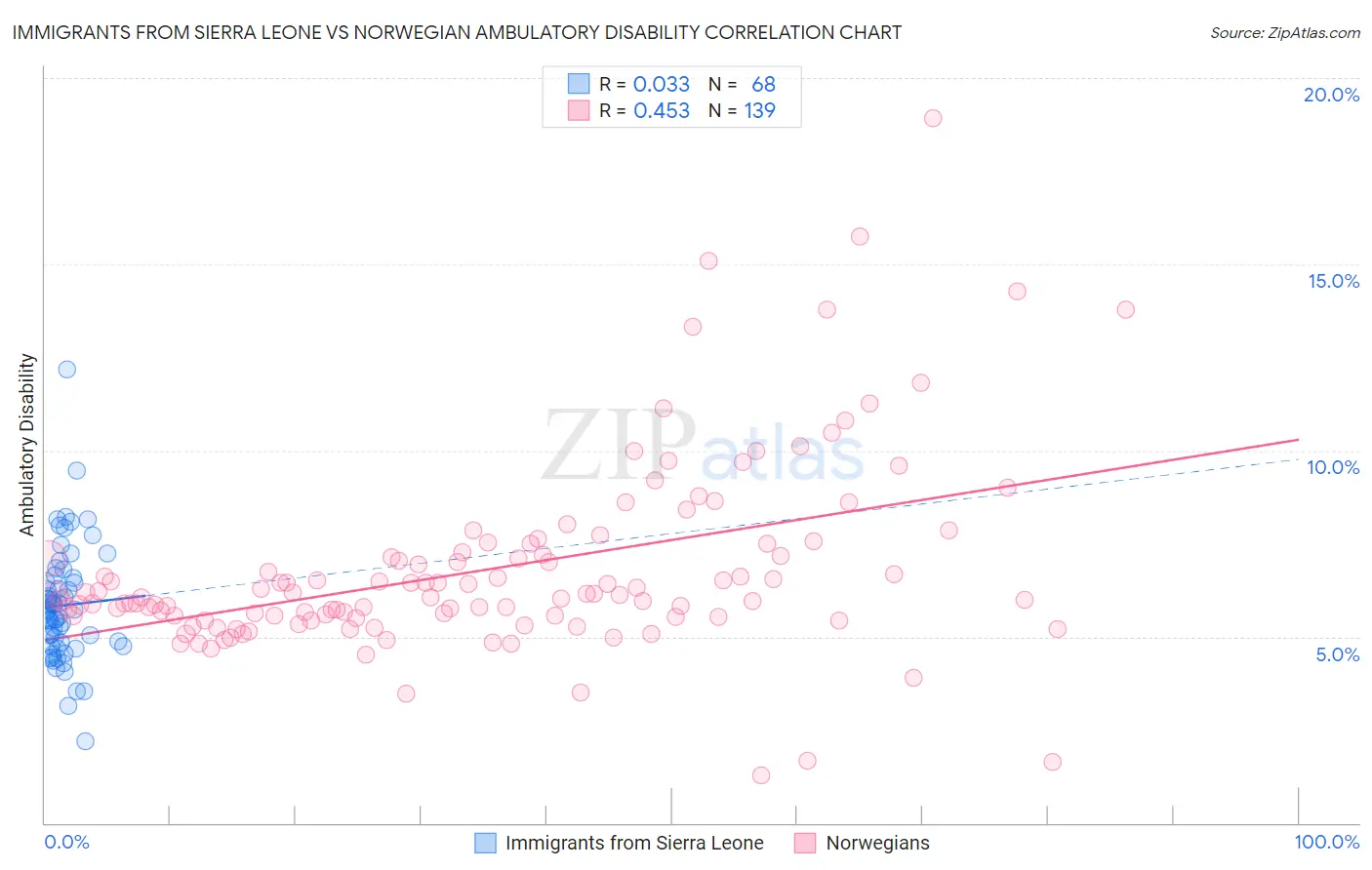 Immigrants from Sierra Leone vs Norwegian Ambulatory Disability