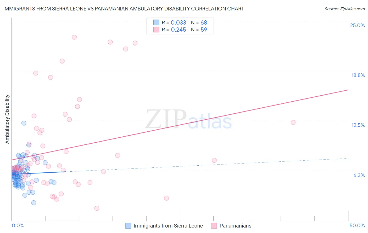 Immigrants from Sierra Leone vs Panamanian Ambulatory Disability