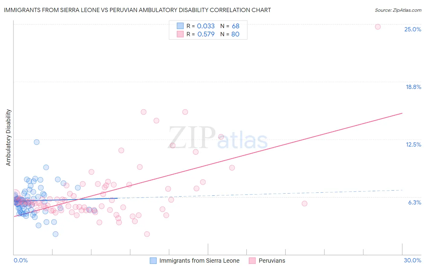 Immigrants from Sierra Leone vs Peruvian Ambulatory Disability