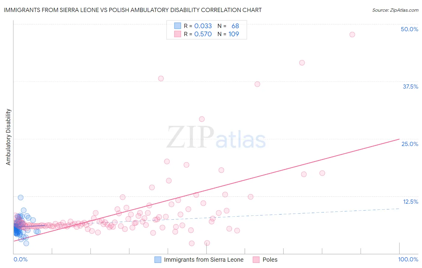 Immigrants from Sierra Leone vs Polish Ambulatory Disability