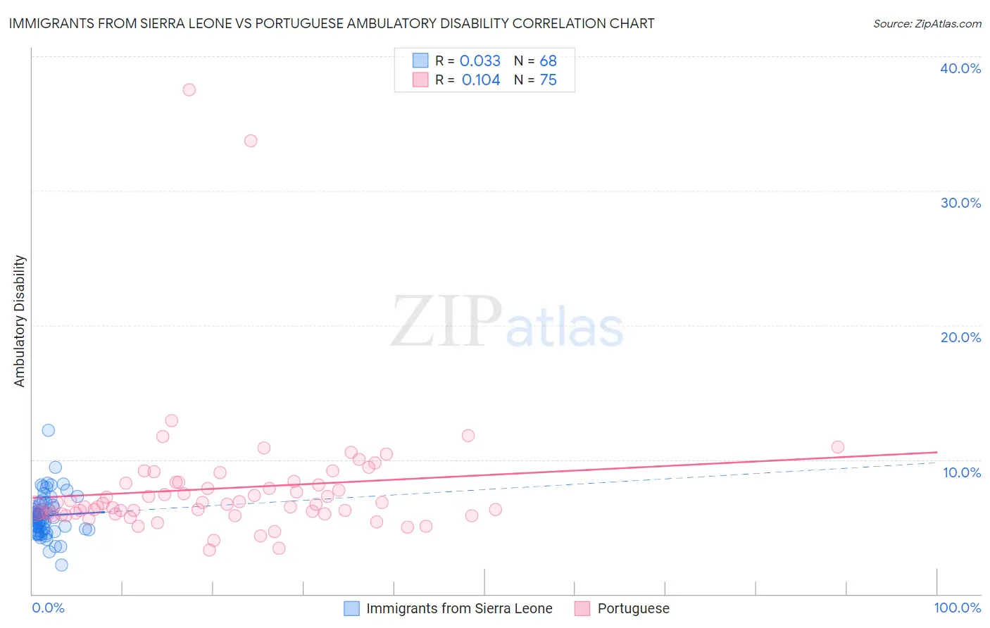 Immigrants from Sierra Leone vs Portuguese Ambulatory Disability