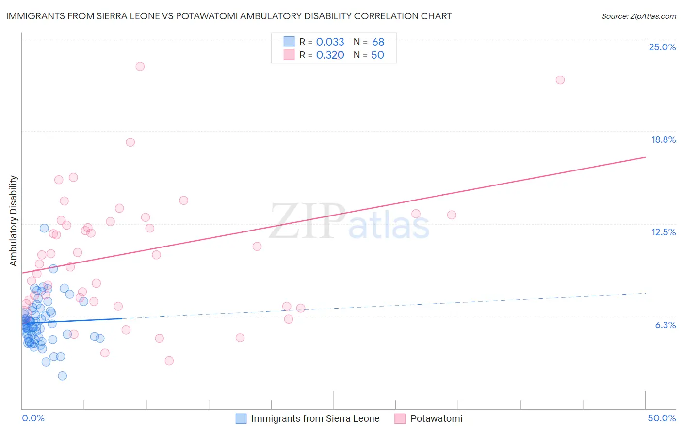 Immigrants from Sierra Leone vs Potawatomi Ambulatory Disability