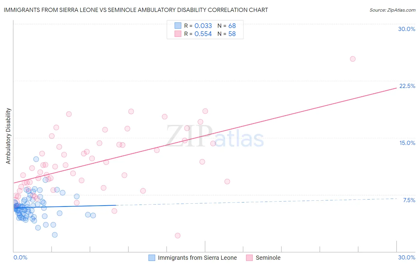 Immigrants from Sierra Leone vs Seminole Ambulatory Disability