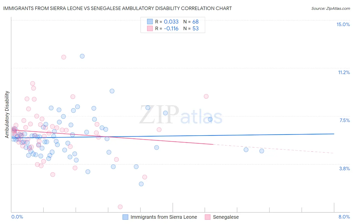 Immigrants from Sierra Leone vs Senegalese Ambulatory Disability