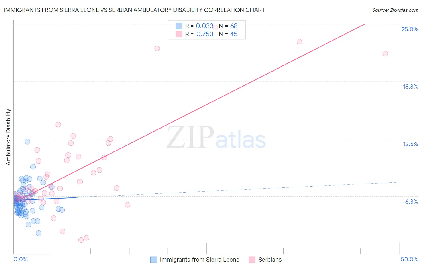 Immigrants from Sierra Leone vs Serbian Ambulatory Disability