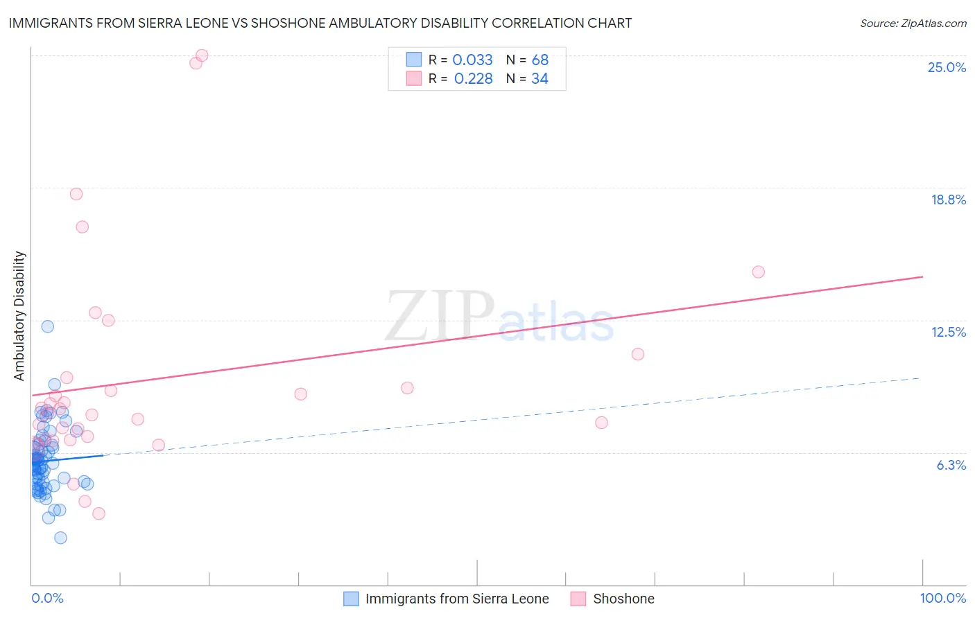 Immigrants from Sierra Leone vs Shoshone Ambulatory Disability