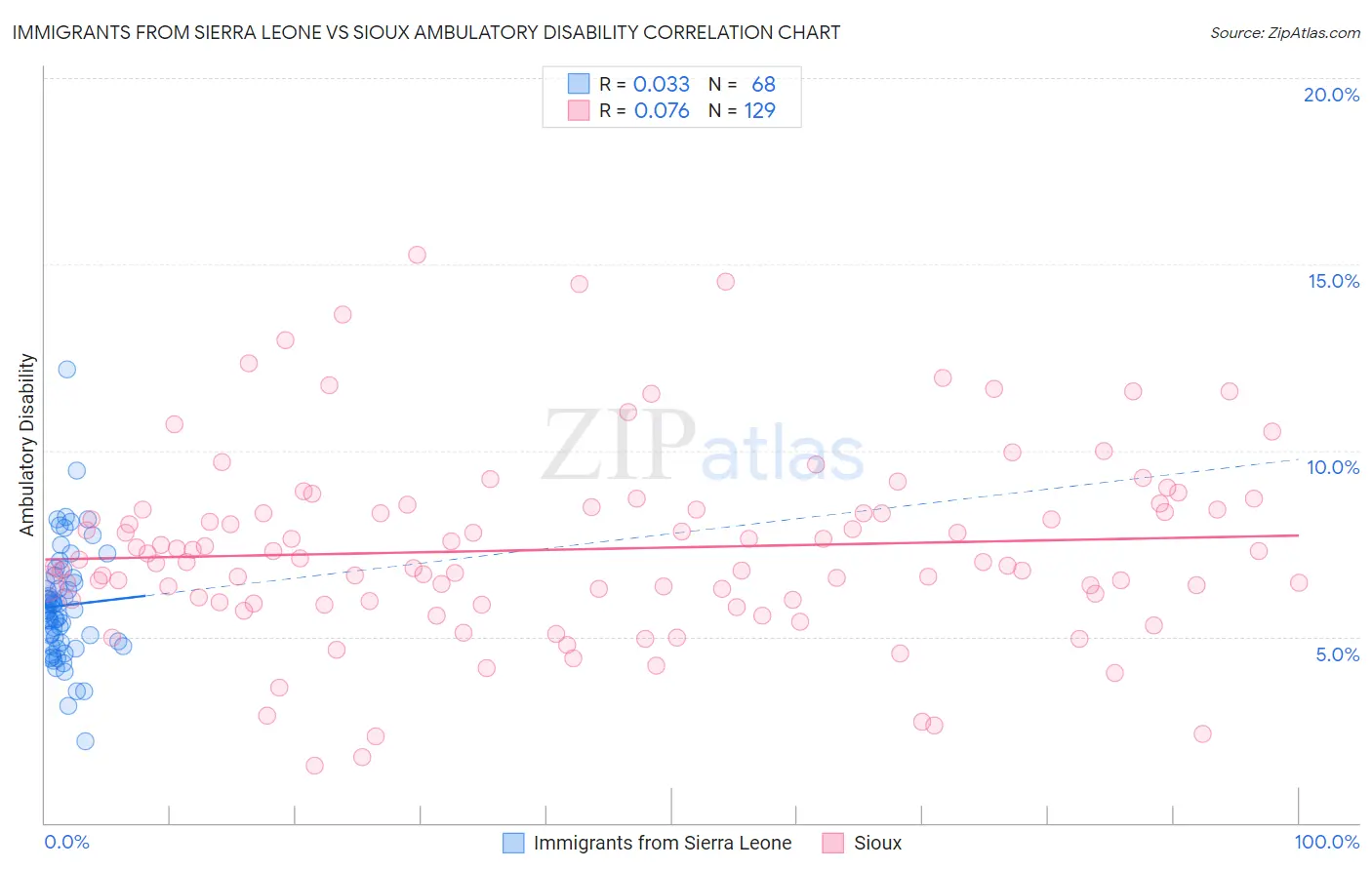 Immigrants from Sierra Leone vs Sioux Ambulatory Disability
