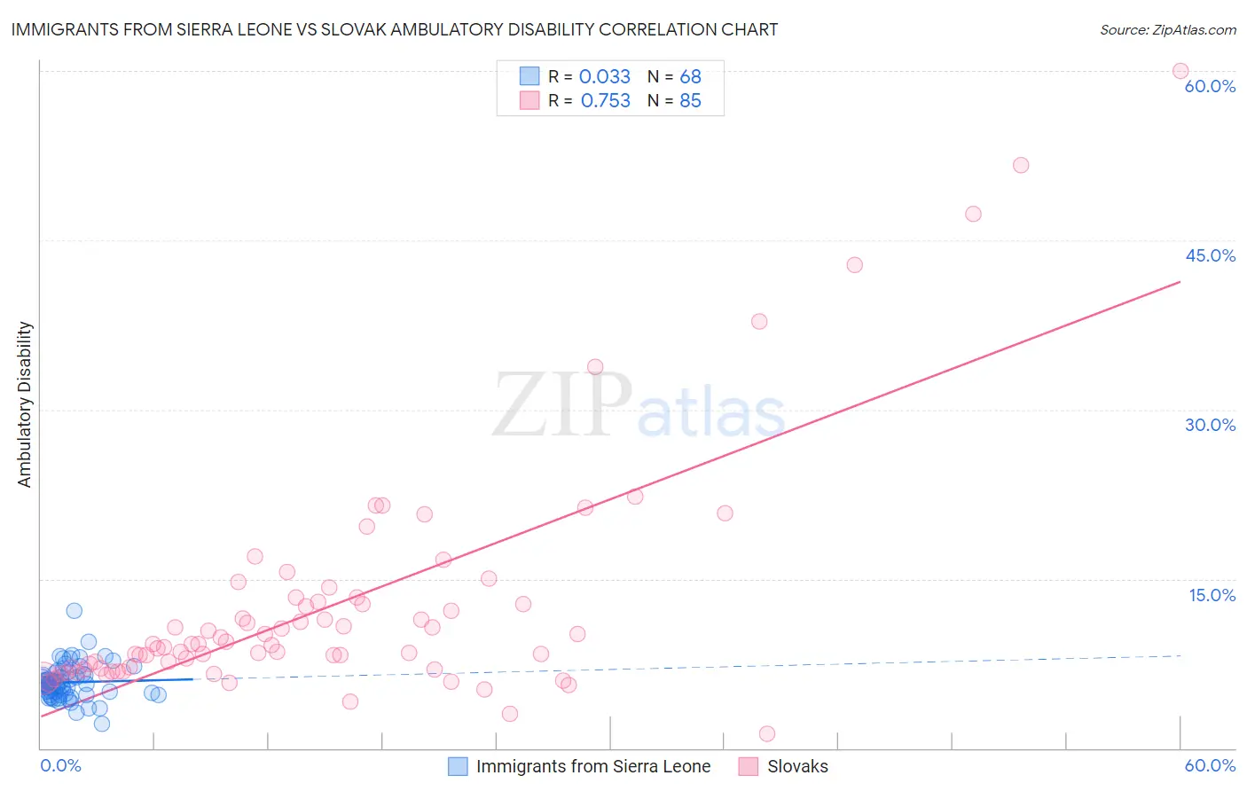Immigrants from Sierra Leone vs Slovak Ambulatory Disability