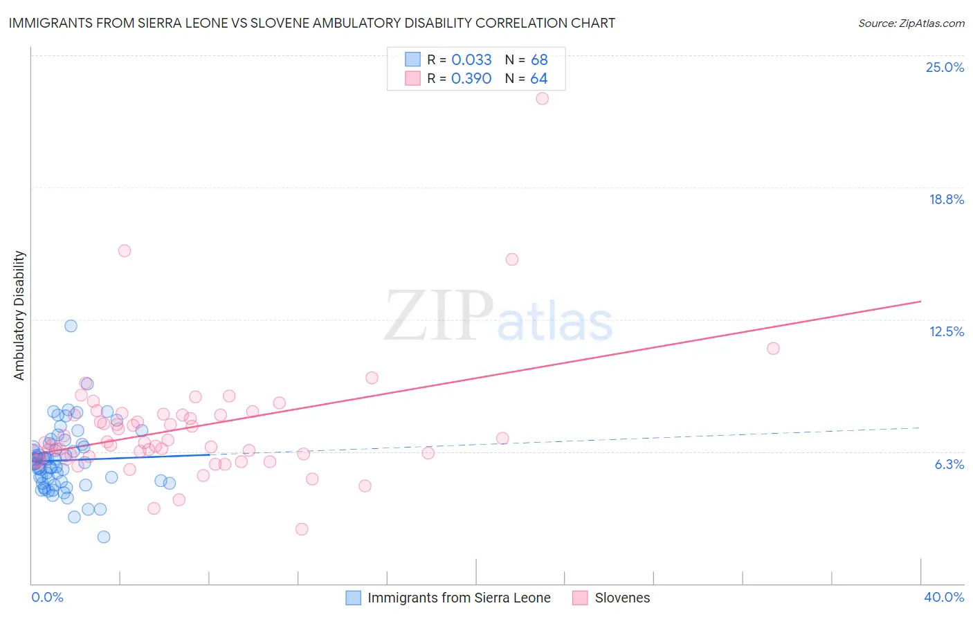 Immigrants from Sierra Leone vs Slovene Ambulatory Disability