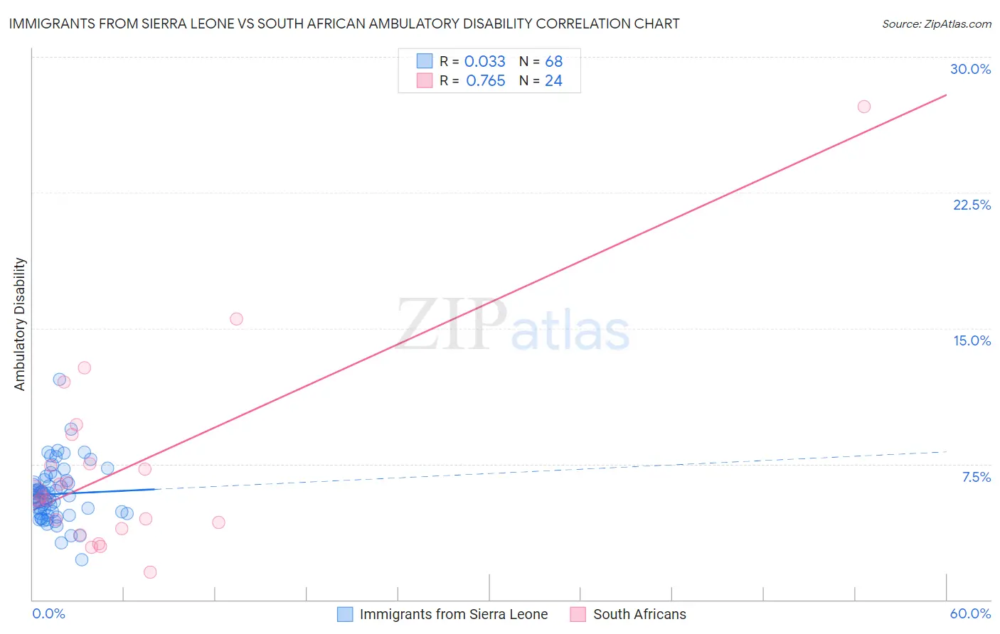 Immigrants from Sierra Leone vs South African Ambulatory Disability