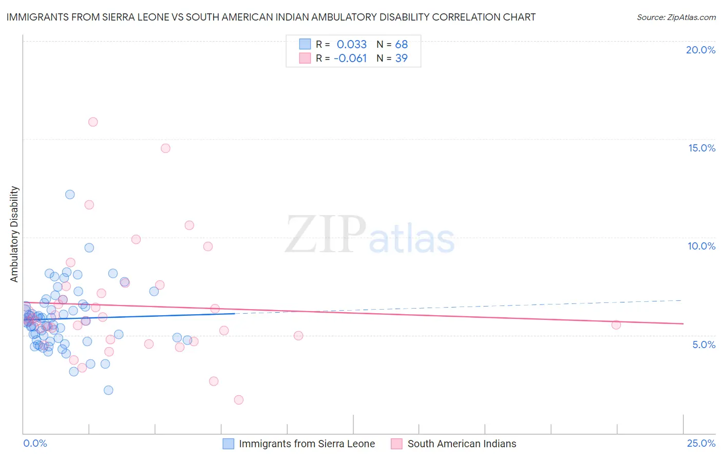 Immigrants from Sierra Leone vs South American Indian Ambulatory Disability
