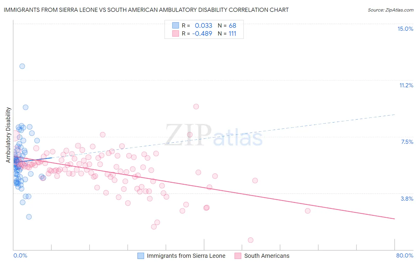 Immigrants from Sierra Leone vs South American Ambulatory Disability