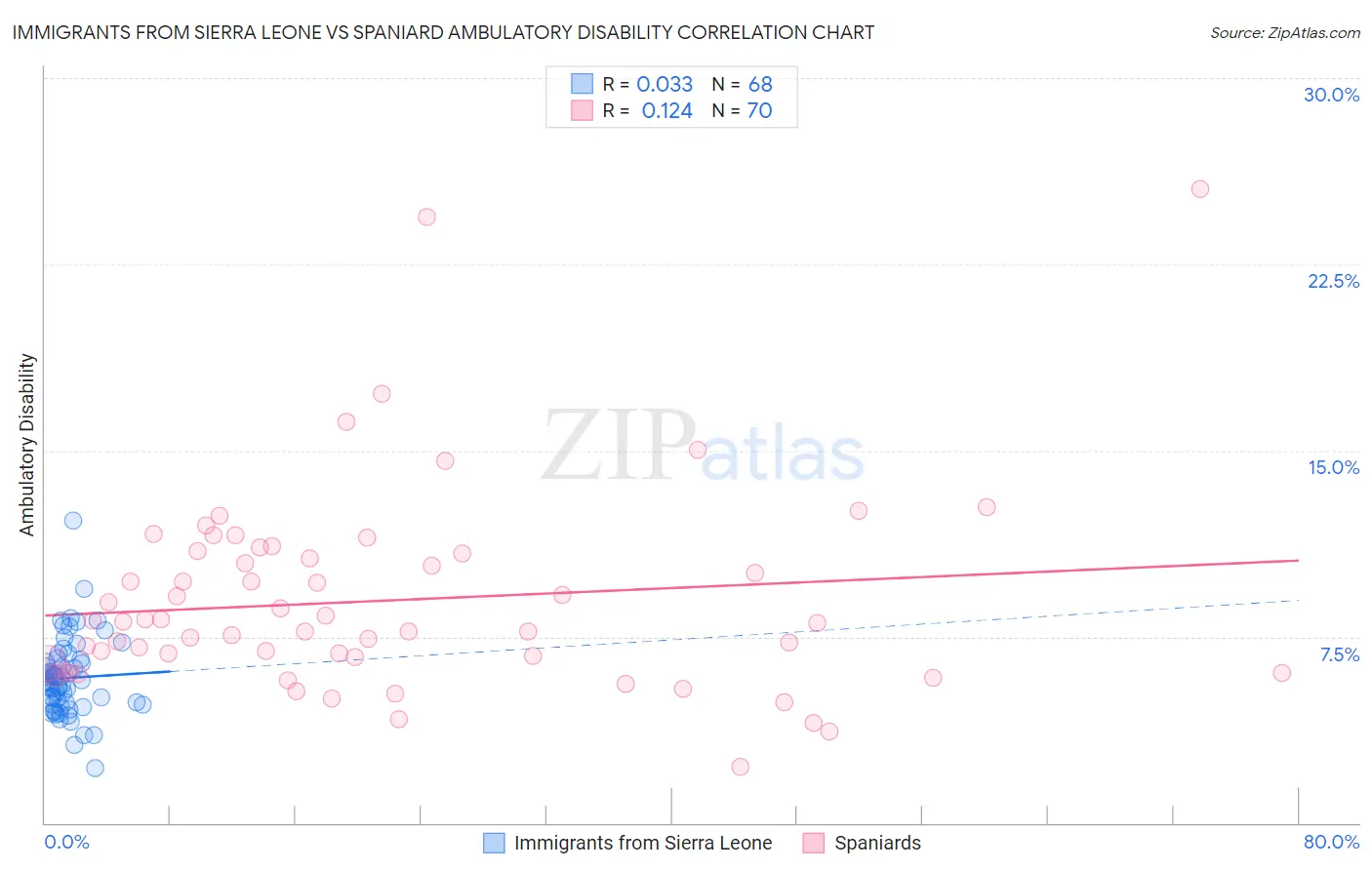 Immigrants from Sierra Leone vs Spaniard Ambulatory Disability