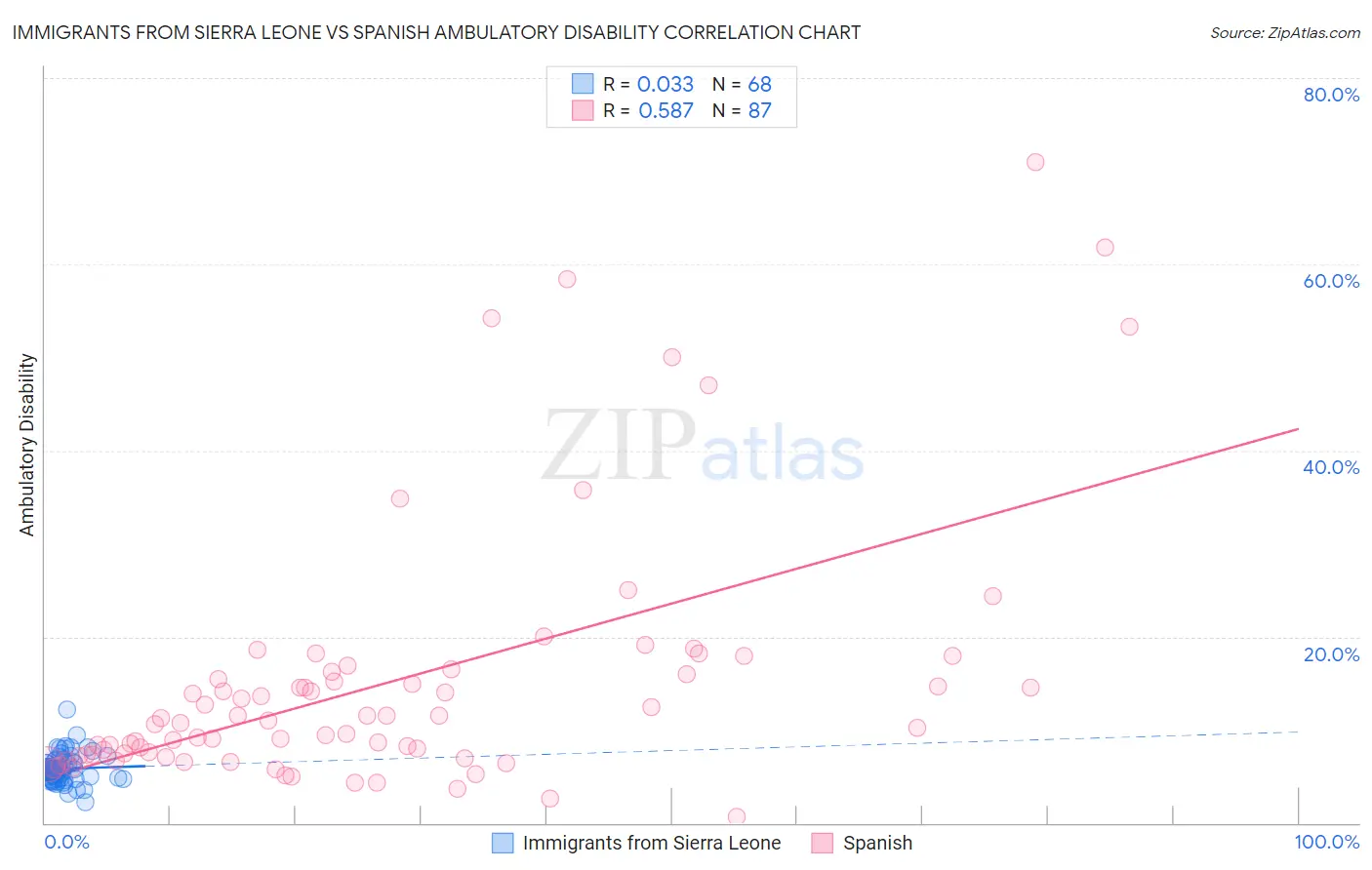 Immigrants from Sierra Leone vs Spanish Ambulatory Disability