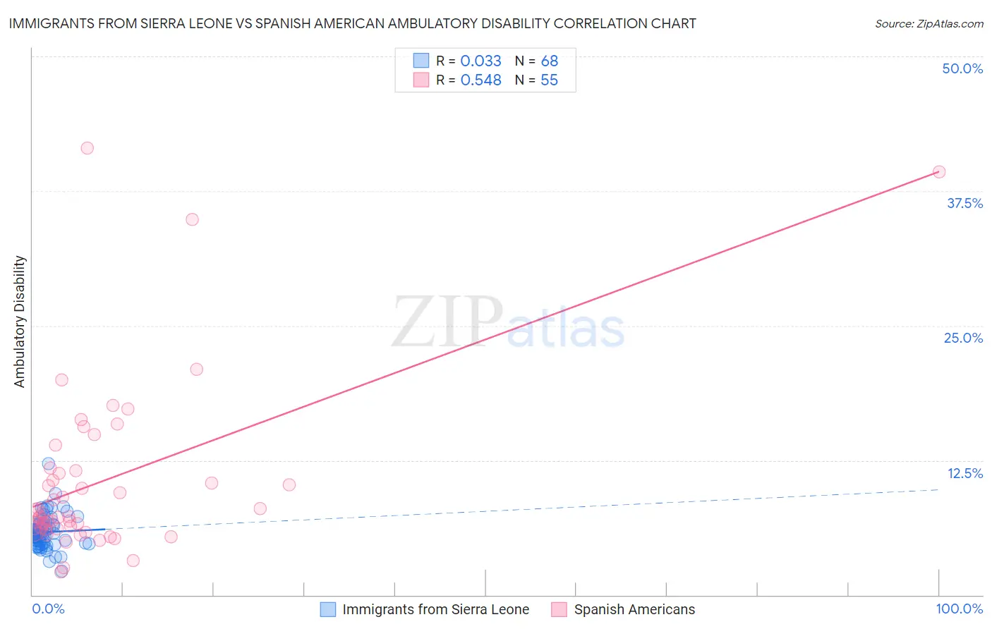 Immigrants from Sierra Leone vs Spanish American Ambulatory Disability