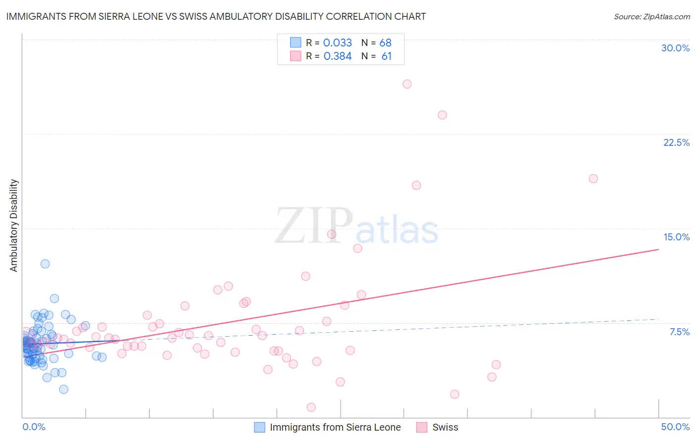 Immigrants from Sierra Leone vs Swiss Ambulatory Disability
