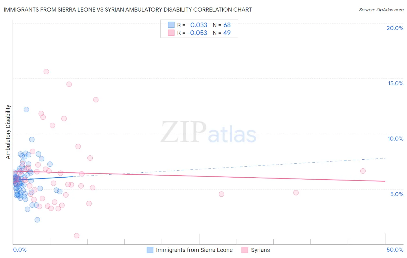 Immigrants from Sierra Leone vs Syrian Ambulatory Disability