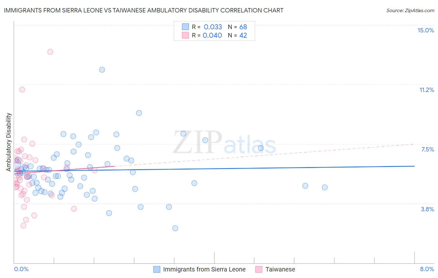 Immigrants from Sierra Leone vs Taiwanese Ambulatory Disability