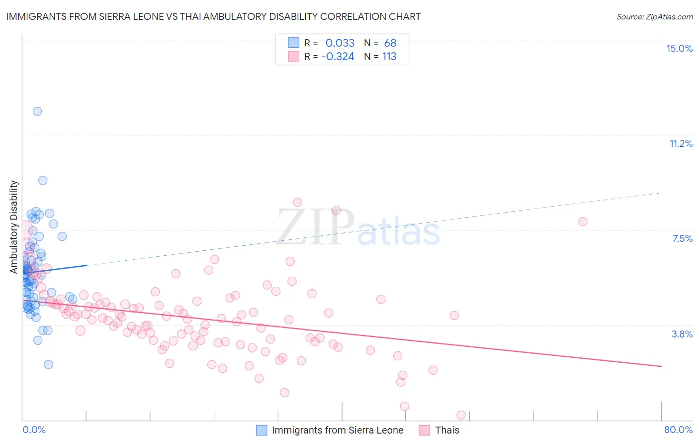 Immigrants from Sierra Leone vs Thai Ambulatory Disability
