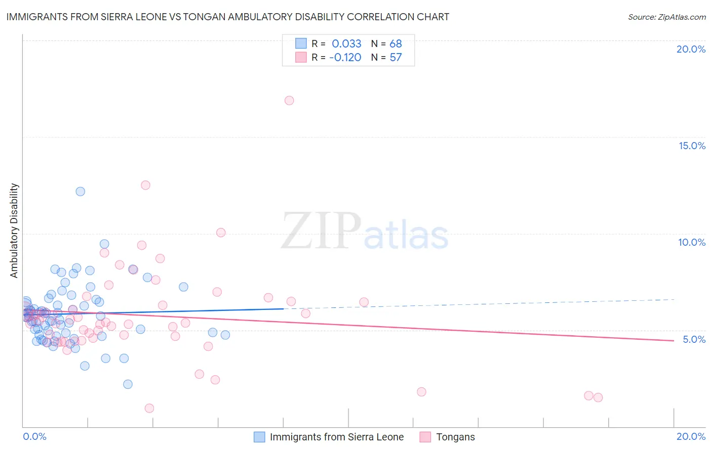 Immigrants from Sierra Leone vs Tongan Ambulatory Disability