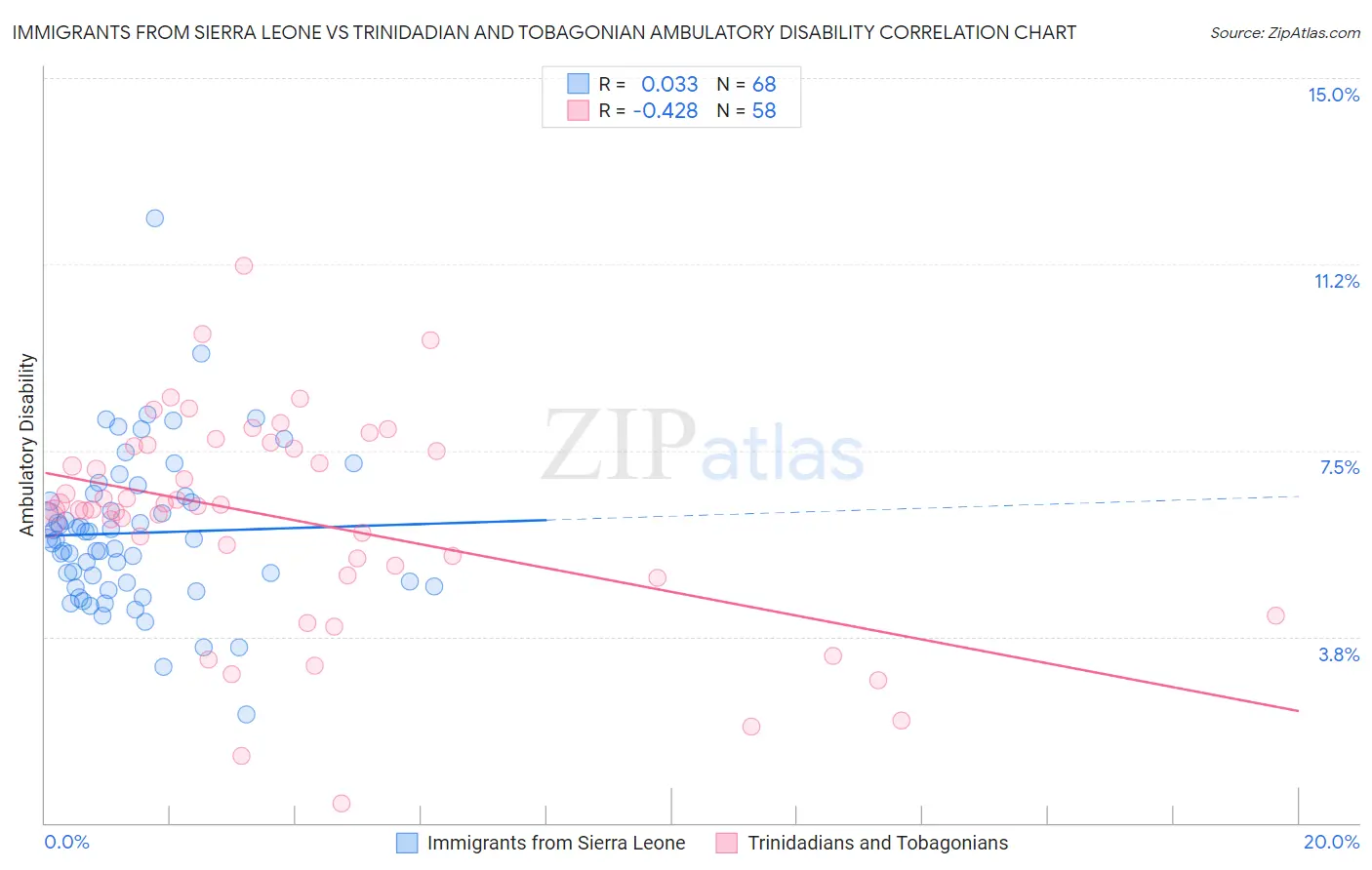 Immigrants from Sierra Leone vs Trinidadian and Tobagonian Ambulatory Disability