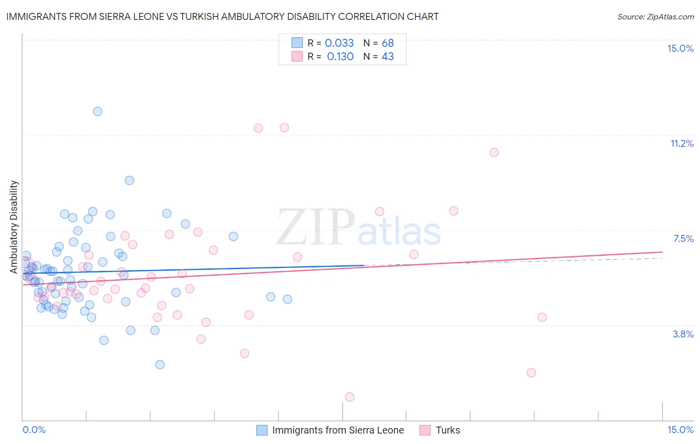 Immigrants from Sierra Leone vs Turkish Ambulatory Disability