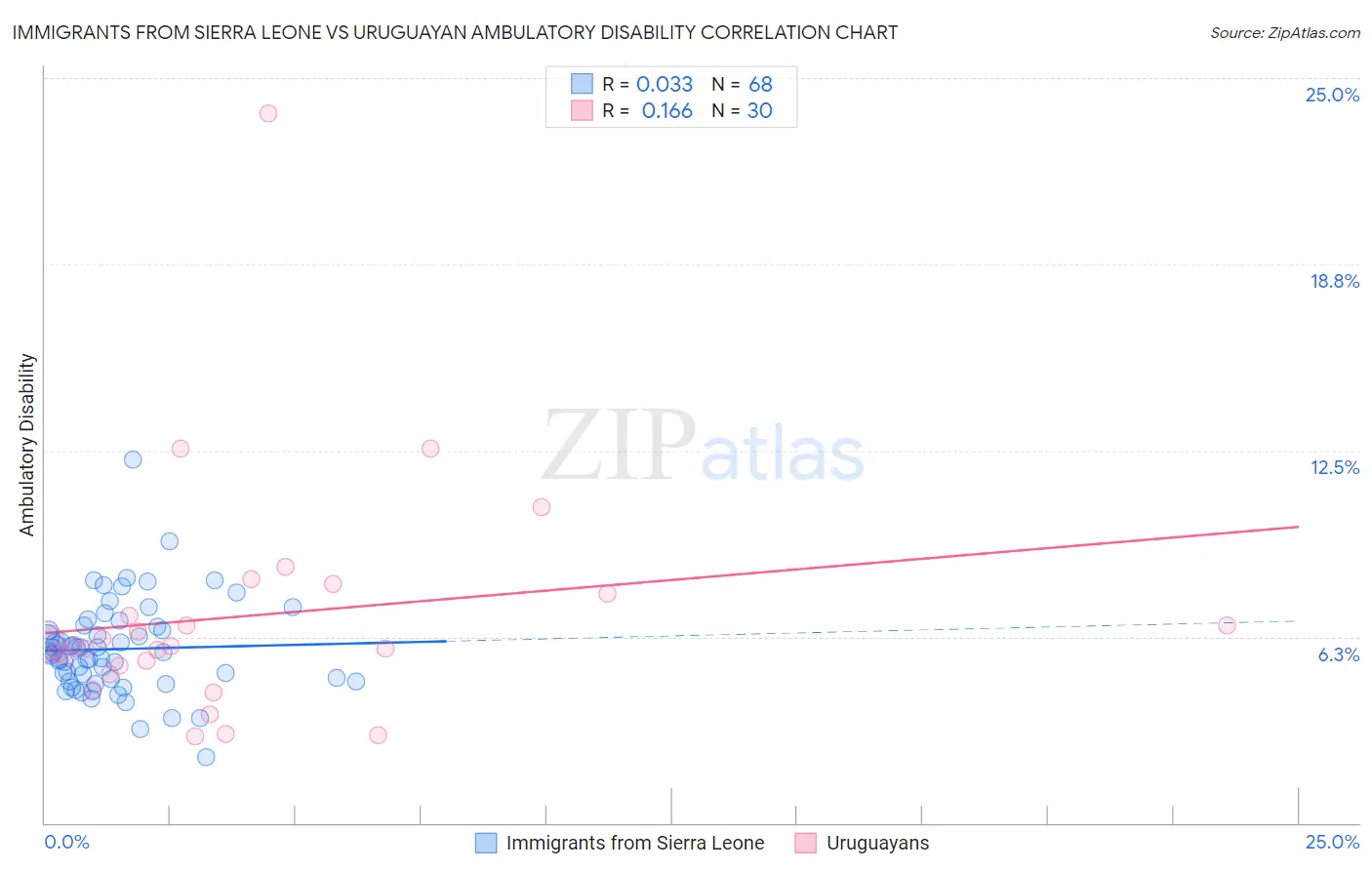 Immigrants from Sierra Leone vs Uruguayan Ambulatory Disability