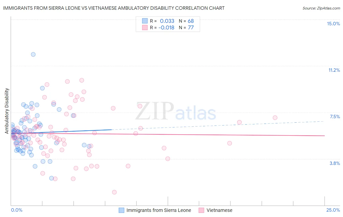 Immigrants from Sierra Leone vs Vietnamese Ambulatory Disability