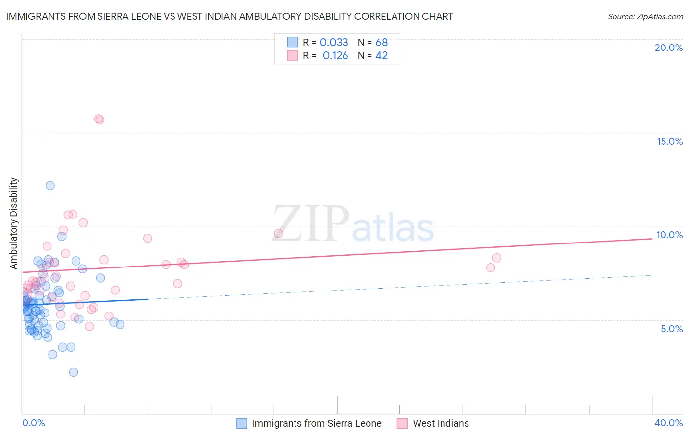 Immigrants from Sierra Leone vs West Indian Ambulatory Disability