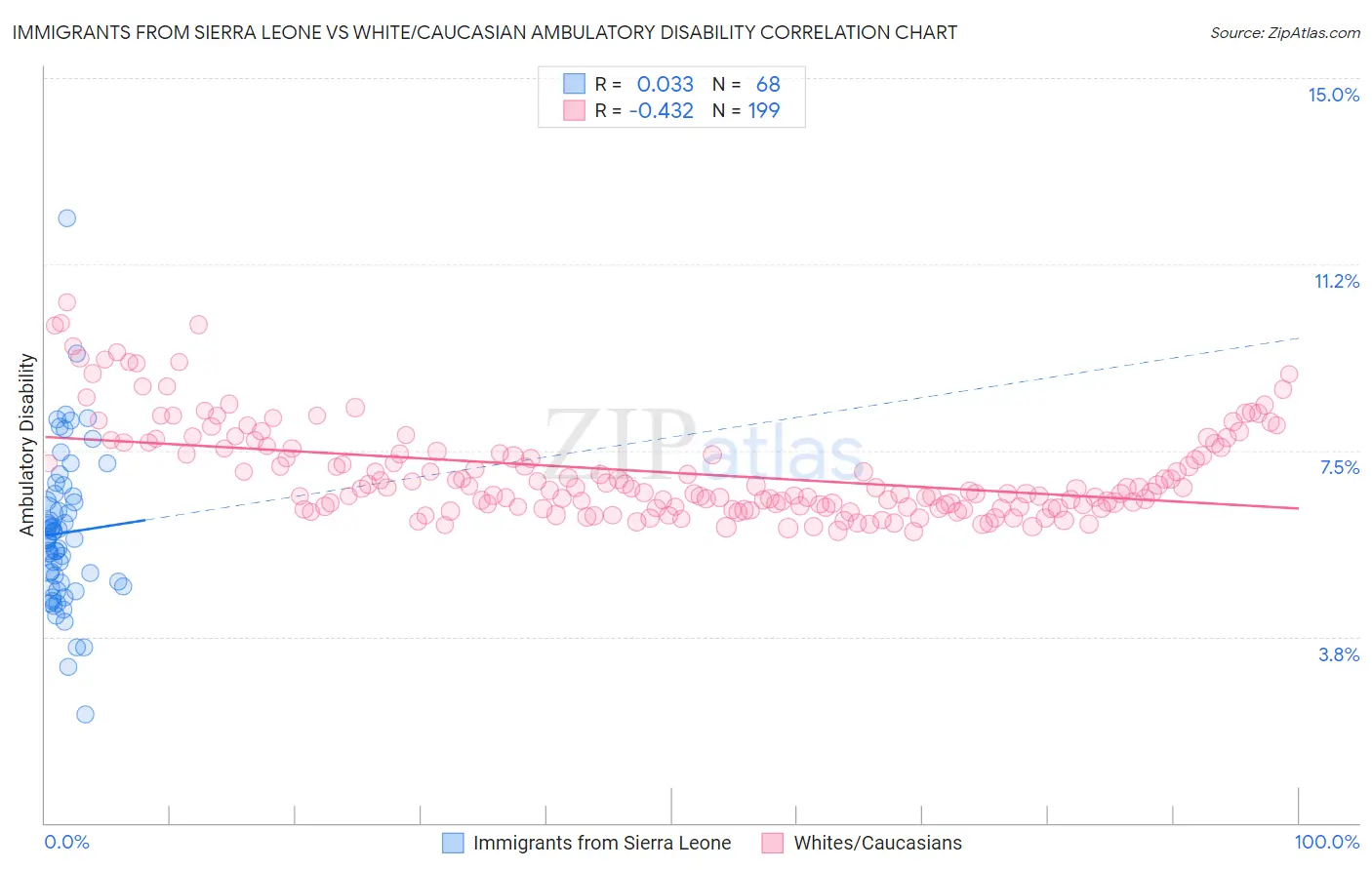 Immigrants from Sierra Leone vs White/Caucasian Ambulatory Disability