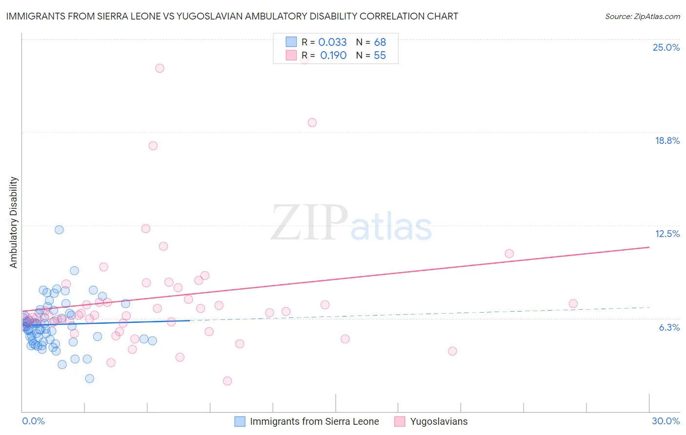 Immigrants from Sierra Leone vs Yugoslavian Ambulatory Disability